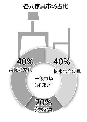 近九成消費(fèi)者關(guān)注家具是否環(huán)保，5年時間翻了一番